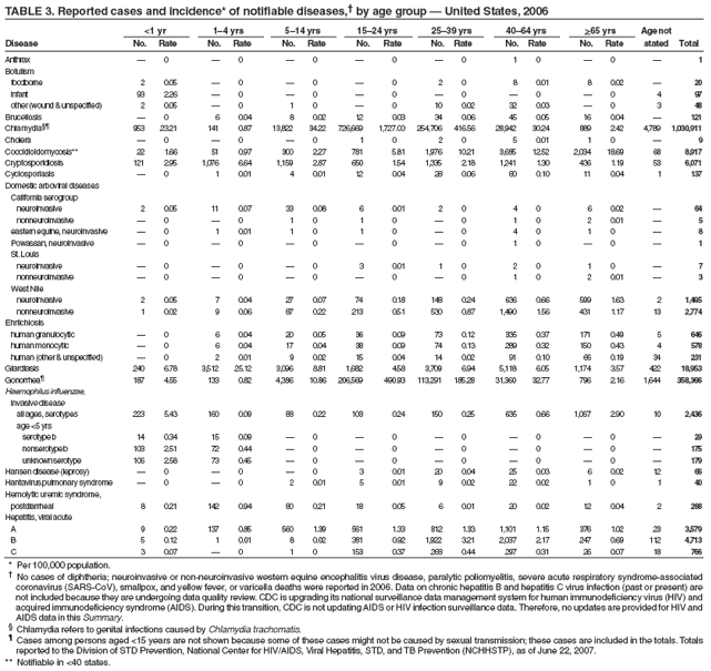 TABLE 3. Reported cases and incidence* of notifiable diseases,† by age group — United States, 2006