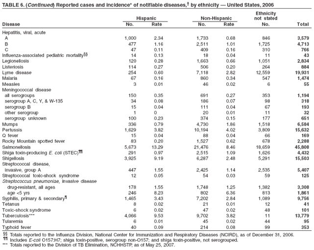 TABLE 6. (Continued) Reported cases and incidence* of notifiable diseases,† by ethnicity — United States, 2006