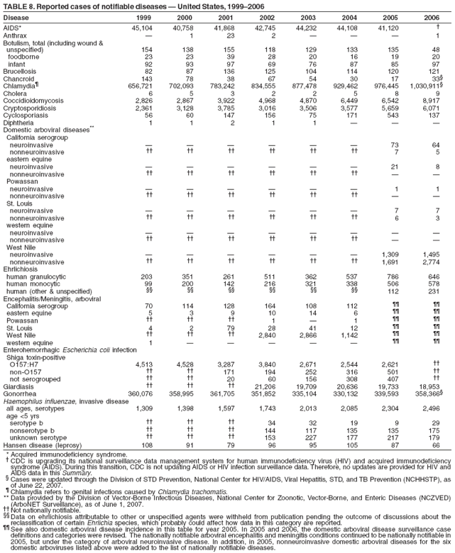 TABLE 8. Reported cases of notifiable diseases — United States, 1999–2006