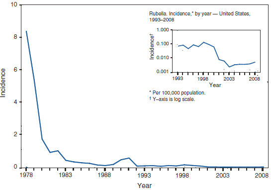 The figure presents the incidence of rubella, by year, in the United States from 1978–2008. Rubella is no longer endemic in the United States.