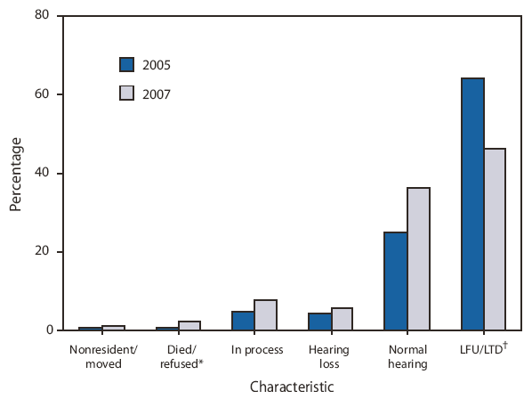 The figure above shows the status of infants who did not pass initial hearing screening in the United States from 2005-2007. In 2007, loss to follow up (LFU)/loss to documentation (LTD) was reported at 46.1% (28,112) by 44 states and territories, representing a decrease of more than 17 percentage points from 2005.