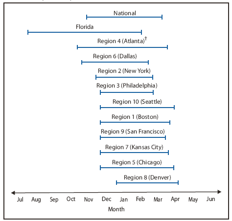 The figure shows the duration of respiratory syncytial virus season, by U.S. Department of Health and Human Services (HHS) region and Florida derived from the National Respiratory and Enteric Virus Surveillance System, reporting for July 2008-June 2009. The 2008-09 season onset for all 10 HHS regions, excluding Florida, ranged from mid-October (week ending October 11, 2008) to late-December (week ending December 27, 2008).