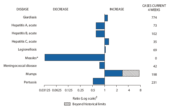 The figure shows selected notifiable disease reports for the United States, with comparison of provisional 4-week totals through March 20, 2010, with historical data. Reports for giardiasis, acute hepatitis C, legionellosis, and mumps increased, with mumps increasing beyond historical limits. Reports of acute hepatitis A, acute hepatitis B, meningococcal disease, and pertussis all decreased. 