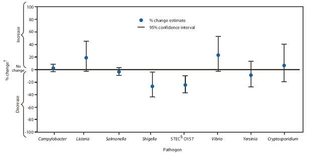 The figure shows the percent change in incidence of laboratory-confirmed bacterial and parasitic infections in 2009 compared with average annual incidence during 2006-2008, by pathogen in the United States, from Foodborne Diseases Active Surveillance Network (FoodNet) data.  In comparison with 2006-2008, the rates of Shigella (27% decrease, CI = 4%-44%) and STEC O157 (25% decrease, CI = 10%-37%) infection were significantly lower.