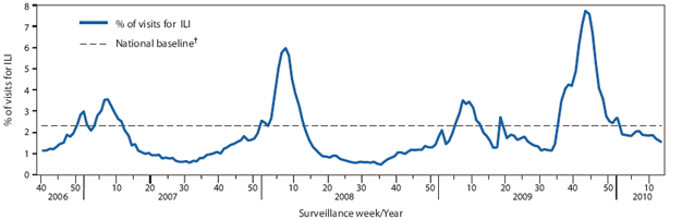 The figure shows the percentage of visits for influenza-like illness (ILI) reported by the U.S. Outpatient Influenza-like Illness Surveillance Network (ILINet), by surveillance week in the United States for the 2006-07, 2007-08, 2008-09, and 2009-10 influenza seasons. In the week ending October 24, 2009, the weekly percentage of outpatient visits for ILI reported by the U.S. Outpatient ILINet reached 7.7%, the highest level to date this influenza season and a level higher than the three preceding seasons. After peaking, the ILI level decreased to 1.6% in the week ending March 27, 2010.