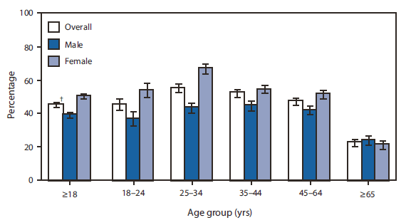 The figure shows the percentage of adults aged ≥18 years who looked up health information on the Internet in 2009, by age group and sex. During January-September 2009, 45.6% of adults aged ≥18 years said they had looked up health information on the Internet in the past 12 months. Overall, the percentage was higher among women (51.0%) than men (39.8%). Among age groups, the percentage was highest among persons aged 25-34 years (55.6%) and lowest among persons aged ≥65 years (23.0%). In each group aged ≤65 years, a higher percentage of women than men said they had looked up health information on the Internet.