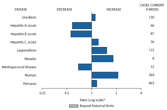 The figure shows selected notifiable disease reports for the United States, with comparison of provisional 4-week totals through June 5, 2010, with historical data. Reports of giardiasis acute hepatitis C, legionellosis, measles, mumps, and pertussis all increased. Reports of acute hepatitis A, acute hepatitis B, and meningococcal disease all decreased.