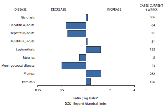 The figure shows selected notifiable disease reports for the United States, with comparison of provisional 4-week totals through June 12, 2010, with historical data. Reports of giardiasis, acute hepatitis C, legionellosis, mumps, and pertussis all increased. Reports of acute hepatitis A, acute hepatitis B, measles and meningococcal disease all decreased.