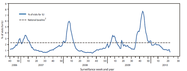 The figure shows the percentage of outpatient visits for influenza-like illness (ILI) reported by the U.S. Outpatient Influenza-Like Illness Surveillance Network
(ILINet), weekly national summary during October 1, 2006 - June 12, 2010. During the spring wave of 2009 pandemic H1N1 activity, the percentage of outpatient visits for ILI was at or exceeded national baseline levels for only 1 week (the week ending May 1, 2009) but was elevated compared to previous seasons. The weekly percentage of outpatient visits for ILI reported by ILINet was at or exceeded national baseline levels (2.3%) for 19 consecutive weeks, from August 23, 2009 to January 2, 2010, and peaked at 7.6% during the week ending
October 24, 2009.
