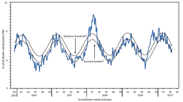 The figure shows the percentage of all deaths attributed to pneumonia and influenza (P&I), by week and year in the United States from 2005-2010, with 122 cities reporting to the Mortality Reporting System. During the 2009-10 influenza season, the percentage of deaths attributed to pneumonia and influenza (P&I) exceeded the epidemic threshold for 13 consecutive weeks, from October 3 to December 26, 2009, and from January 16 to January 30, 2010.