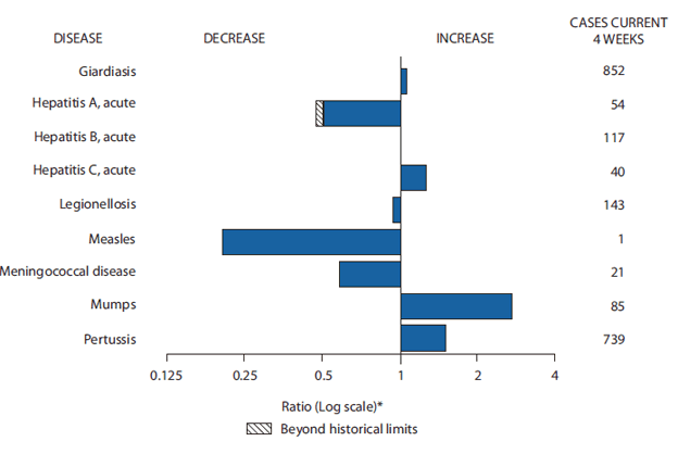 The figure shows selected notifiable disease reports for the United States, with comparison of provisional 4-week totals through July 31, 2010, with historical data. Reports of giardiasis, acute hepatitis C, mumps, and pertussis increased. Reports of acute hepatitis A, legionellosis, measles, and meningococcal disease increased, with reports of acute hepatitis A increasing beyond historical limits.