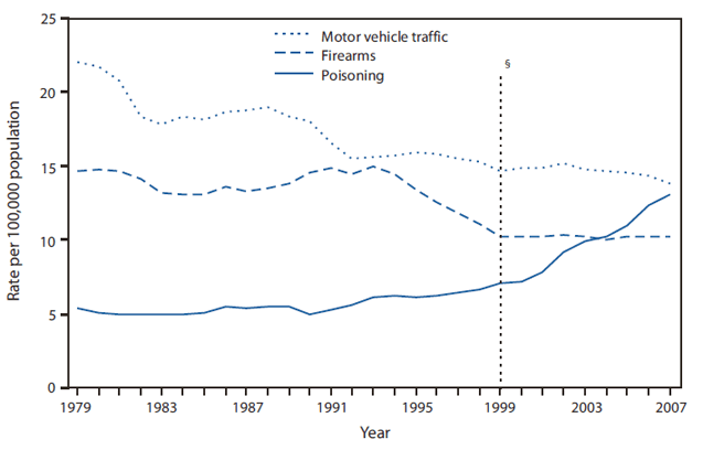 The figure shows death rates for the three leading causes of injury death in the United States during 1979-2007. In 2007, the three leading causes of injury deaths in the United States were motor vehicle traffic, poisoning, and firearms. The age-adjusted death rate for poisoning more than doubled from 1979 to 2007, in contrast to the age-adjusted death rates for motor vehicle traffic and firearms, which decreased during this period. From 2006 to 2007, the age-adjusted poisoning death rate increased 6%, whereas the motor vehicle traffic death rate decreased 4%, and the firearms death rate did not change.