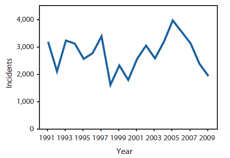 The figure shows the number of tobacco incidents in top-grossing movies in the United States during 1991–2009. The total number of incidents in the entire sample of top-grossing U.S. movies ranged from 2,106 to 3,386 per year from 1991 to 1997, decreased to 1,612 in 1998, and then more than doubled to peak at 3,967 in 2005.