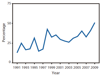 The figure shows the percentage of top-grossing movies with no depiction of tobacco use in the United States during 1991–2009. The percentage of all top-grossing movies that did not show tobacco use exceeded 50% (51%; 74/145) for the first time in 2009.