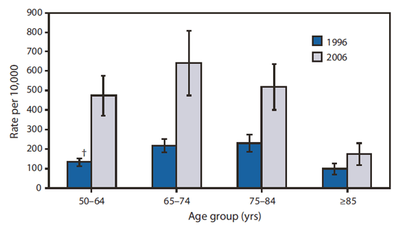 The figure shows outpatient colonoscopy procedure rates, by age group, in the United States for 1996 and 2006, based on results from the National Survey of Ambulatory Surgery. From 1996 to 2006, the rate of outpatient colonoscopy procedures increased for adults aged ≥50 years. For persons aged 50-64 years, the rate in 2006 was 3.5 times higher than the rate in 1996 (472.4 versus 132.2 procedures per 10,000 population), and for those aged 65-74 years, the rate was nearly three times higher (638.5 versus 216.2). For persons aged 75-84 years, the rate in 2006 was more than twice the rate in 1996 (517.3 versus 230.5), and for persons aged ≥85 years, the increase was approximately double (173.6 versus 96.9).