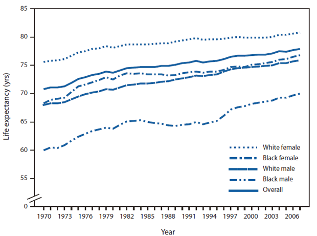 The figure shows life expectancy at birth, by race and sex in the United States during 1970-2007. In 2007, life expectancy at birth in the United States demonstrated a long-term increasing trend for the total population, for both males and females, and for the black and white populations. In 2007, the disparities in life expectancy for males compared with females and for blacks compared with whites were the smallest ever recorded. Life expectancy at birth was highest for white females (80.8 years); followed by black females (76.8), white males (75.9), and black males (70.0).