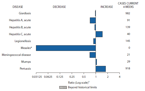 The figure shows selected notifiable disease reports for the United States, with comparison of provisional 4-week totals through September 25, 2010, with historical data. Reports of acute Hepatitis C, mumps, and pertussis all increased. Reports of giardiasis, acute hepatitis A, acute hepatitis B, legionellosis, measles, and meningococcal disease all decreased