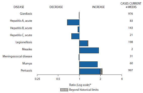 The figure shows selected notifiable disease reports for the United States, with comparison of provisional 4-week totals through October 23, 2010, with historical data. Reports of legionellosis, measles, mumps, and pertussis all increased, with legionellosis and pertussis increasing beyond historical limits. Reports of giardiasis, acute hepatitis A, acute hepatitis B, acute hepatitis C, and meningococcal disease all decreased. 