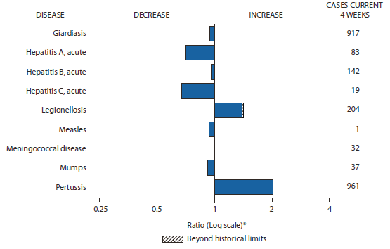 The figure shows selected notifiable disease reports for the United States, with comparison of provisional 4-week totals through October 30, 2010, with historical data. Reports of legionellosis, meningococcal disease, and pertussis increased, with reports of legionellosis increasing beyond historical limits. Reports of giardiasis, acute hepatitis A, acute
hepatitis B, acute hepatitis C, measles, and mumps all decreased.  
