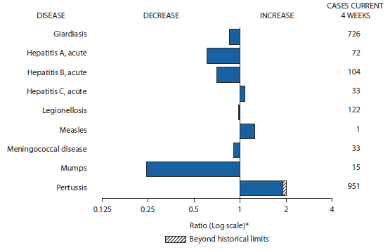 The figure shows selected notifiable disease reports for the United States, with comparison of provisional 4-week totals through November 27, 2010, with historical data. Reports of acute hepatitis C, measles, and pertussis all increased, with pertussis increasing beyond historical limits. Reports of giardiasis, acute hepatitis A, acute hepatitis B, legionellosis, meningococcal disease, and mumps all decreased. 