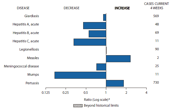 The figure shows selected notifiable disease reports for the United States, with comparison of provisional 4-week totals through January 15, 2011, with historical data. Reports of legionellosis, measles, and pertussis increased, while reports of giardiasis, acute hepatitis A, acute hepatitis B, acute hepatitis C, meningococcal disease, and mumps all decreased.