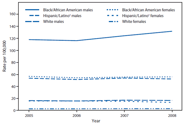 The figure shows rates of diagnosis of human immunodeficiency virus (HIV) infection among persons aged ≥13 years, by year of diagnosis, race/ethnicity, and sex in 37 states from 2005-2008. In 2008, among males and females of all racial/ethnic populations, black males had the highest HIV diagnosis rate (131.9 per 100,000). Trend analyses for 2005-2008 indicated that rates of HIV diagnoses increased among black/African American males.