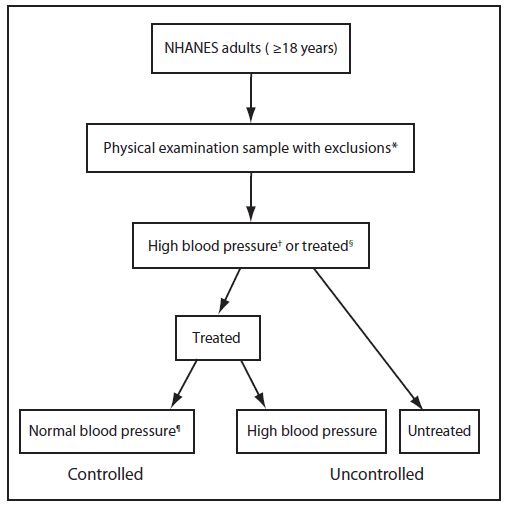 The figure shows study definitions for adults with hypertension who are treated or controlled for hypertension in the United States from 1999-2002 and 2005-2008, according to the National Health and Nutrition Examination Survey (NHANES). This study used the average of up to three blood pressure measurements, obtained under standard conditions during a single physical examination at the mobile examination center. Hypertension was defined as an average systolic blood pressure ≥140 mmHg, an average diastolic blood pressure
≥90 mmHg, or the current use of blood pressure-lowering medication. Treatment of blood pressure was defined as the self-reported current use of blood pressure-lowering medication, and its prevalence was calculated among all those defined as having hypertension. Blood pressure control was defined as a treated blood pressure <140 mmHg systolic and <90 mmHg diastolic, and its prevalence was calculated among all those with hypertension.
