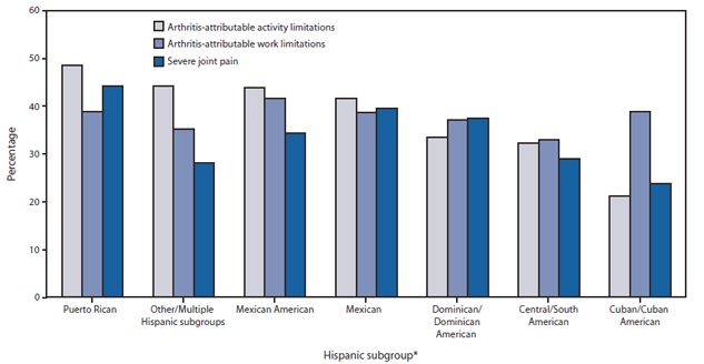 The figure shows age-adjusted prevalence of three arthritis-attributable effects among Hispanic adults with arthritis, by Hispanic subgroup, in the United States during 2002, 2003, 2006, and 2009. Puerto Ricans reported the highest age-adjusted prevalence of arthritis (21.8%; confidence interval = 19.6%-24.3%) and Cubans and Cuban Americans the lowest (11.7%; confidence interval = 10.0%-13.7%). An estimated 3.1 million Hispanics had arthritis.