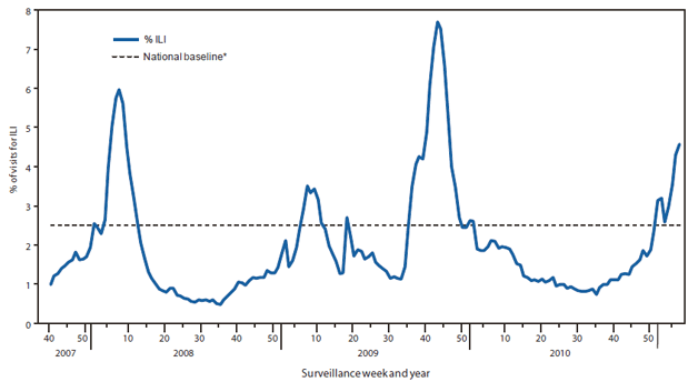 The figure shows the percentage of visits for influenza-like illness (ILI) reported in the United States during September 30, 2007-February 5, 2011, by surveillance week, by the U.S. Outpatient Influenza-Like Illness Surveillance Network (ILINet). Since October 3, 2010, the weekly percentage of outpatient visits for ILI reported by approximately 1,700 ILINet providers in 50 states, New York City, Chicago, and the District of Columbia that comprise the ILINet, has ranged from 1.1% to 4.6%. Since December 19, 2010, this percentage has been above the national baseline of 2.5%.