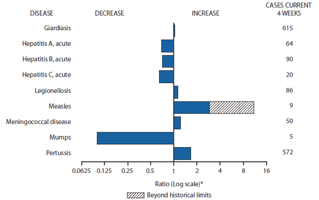 The figure shows selected notifiable disease reports for the United States, with comparison of provisional 4-week totals through February 19, 2011, with historical data. Reports of giardiasis, legionellosis, measles, meningococcal disease, and pertussis all increased, with measles increasing beyond historical limits. Reports of acute hepatitis A, acute hepatitis B, acute hepatitis C, and mumps all decreased. 