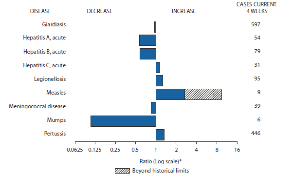 The figure shows selected notifiable disease reports for the United States with comparison of provisional 4-week totals through March 5, 2011, with historical data. Reports of acute hepatitis C, legionellosis, measles, and pertussis all increased, with measles increasing beyond historical limits. Reports of giardiasis, acute hepatitis A, acute hepatitis B, meningococcal disease, and mumps all decreased.