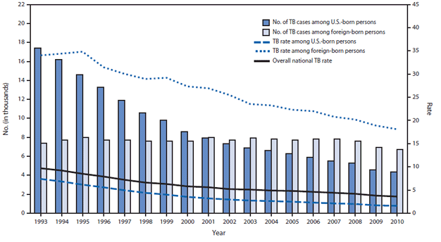 The figure shows the number and rate of tuberculosis (TB) cases among U.S.-born and foreign-born persons, by year, in the United States during 1993-2010. Among U.S.-born persons, the number and rate of TB cases declined in 2010. The 4,378 TB cases in U.S.-born persons (39.5% of all cases in persons with known national origin) were a 3.7% decrease compared with 2009, and a 74.9% decrease compared with 1993.