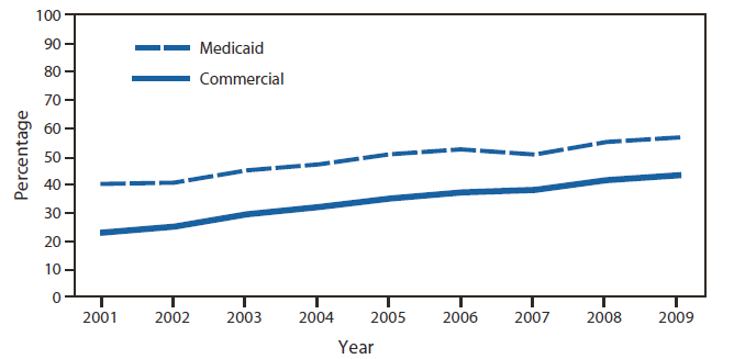 The figure shows the percentage of sexually active females aged 16-24 years screened for chlamydia, by health plan type in the United States from 2001-2009. Screening coverage increased during 2001-2009, but was still less than 60%; in 2009, coverage was 43% among eligible females enrolled in commercial health-care plans and 57% among the Medicaid population.