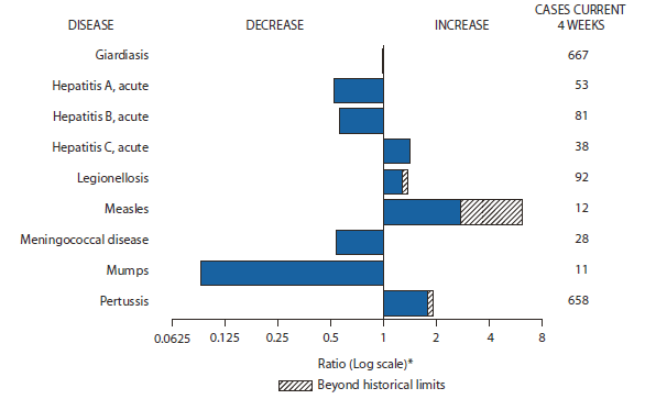 The figure shows selected notifiable disease reports for the United States, with comparison of provisional 4-week totals through April 2, 2011, with historical data. Reports of acute hepatitis C, legionellosis, measles, and pertussis all increased, with legionellosis, measles, and pertussis all increasing beyond historical limits. Reports of giardiasis, acute hepatitis A, acute hepatitis B, meningococcal disease, and mumps all decreased. 