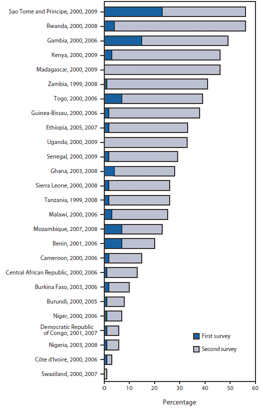 The figure shows the percentage of children sleeping under an insecticide-treated net in countries with more than one survey, during 1999-2009. The figure shows that coverage was highest in Sao Tome and Principe and lowest in Swaziland.