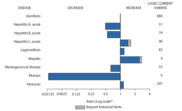 The figure shows selected notifiable disease reports for the United States, with comparison of provisional 4-week totals through April 23, 2011, with historical data. Reports of acute hepatitis C, legionellosis, measles, and pertussis all increased, with acute hepatitis C, and measles increasing beyond historical limits. Reports of giardiasis, acute hepatitis A, acute hepatitis B, meningococcal disease, and mumps all decreased.  