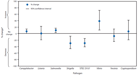 The figure above shows estimated percentage change in incidence of laboratory-confirmed bacterial and parasitic infections in 2010, compared with average annual incidence during 2006–2008, by pathogen, in the United States, based on data from the Foodborne Diseases Active Surveillance Network (FoodNet).