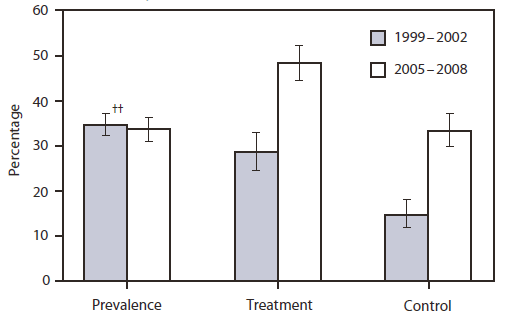 The figure shows the prevalence of high levels of low-density lipoprotein cholesterol (LDL-C) and treatment and control of high levels of LDL-C in adults aged ≥20 years in the United States during 1999-2002 and 2005-2008, according to the National Health and Nutrition Examination Survey.