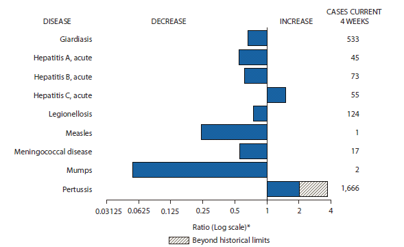 The figure shows selected notifiable disease reports for the United States, with comparison of provisional 4-week totals through July 28, 2012, with historical data. Reports of acute hepatitis C, and pertussis increased, with pertussis increasing beyond historical limits. Reports of giardiasis, acute hepatitis A, acute hepatitis B, legionellosis, measles, meningococcal disease, and mumps decreased.