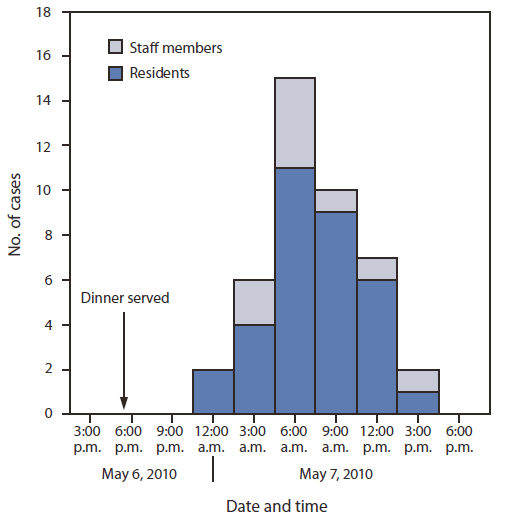 The figure shows the date and time of symptom onset during an outbreak of Clostridium perfringens food poisoning at a state psychiatric hospital in Louisiana, during 2010. On May 8, a state psychiatric hospital contacted OPH to report three resident deaths that occurred after an out¬break of gastrointestinal illness in patients and staff members that began late in the evening of May 6. The only common exposure was food from the hospital's kitchen. CDC joined the investigation on May 13 to help identify the outbreak cause. A case was defined as onset of any loose stools or vomiting from the evening of May 6 through the morning of May 8 in residents or staff members. Hospital infection control staff members identified 42 cases from among the 136 residents (attack rate = 31%). Illness onset ranged from 9:00 pm. on May 6 through 3:00 p.m. on May 7.
