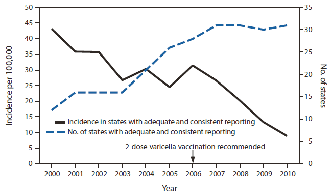 The figure shows the incidence of varicella in states meeting the criteria for adequate and consistent reporting and the number of states reporting, by year, in the United States during 2000-2010. In 2000, a total of 12 states required reporting of varicella cases to the state, two states were conducting passive case-based surveillance, and 10 were conducting aggregate reporting; 10 states had adequate and consistent reporting. By 2010, a total of 39 states had made varicella reportable to the state, 38 states were conducting passive case-based surveillance, and 31 had adequate and consistent reporting. Overall incidence in the states that met adequate and consistent reporting criteria declined 79.4%, from 43.2 per 100,000 in 2000 to 8.9 in 2010. During 2000-2005, when a single dose of varicella vaccine was recommended, incidence declined 43.3%; during 2006-2010, when 2 doses were recommended routinely, incidence declined a further 71.6%.