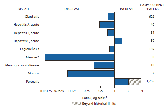 The figure shows selected notifiable disease reports for the United States, with comparison of provisional 4-week totals through August 11, 2012, with historical data. Reports of acute hepatitis C, and pertussis increased, with pertussis increasing beyond historical limits. Reports of giardiasis, acute hepatitis A, acute hepatitis B, legionellosis, measles, meningococcal disease, and mumps all decreased. 