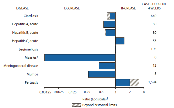 The figure shows selected notifiable disease reports for the United States, with comparison of 4-week totals through Sept. 1, 2012, with historical data. Reports of acute hepatitis C, legionellosis, and pertussis all increased. Reports of giardiasis, acute hepatitis A, acute hepatitis B, measles, meningococcal disease, and mumps all decreased, with giardiasis and acute hepatitis B decreasing beyond historical limits.