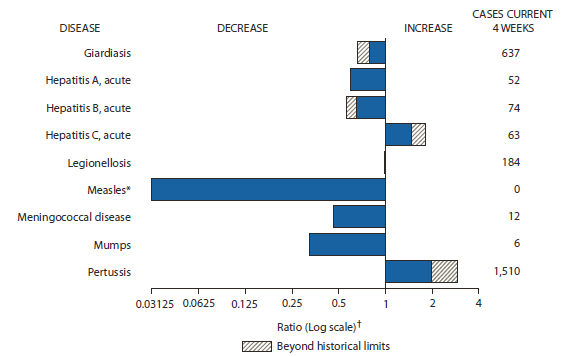 The figure shows selected notifiable disease reports for the United States, with comparison of provisional 4-week totals through September 8, 2012, with historical data. Reports of acute hepatitis C, and pertussis both increased beyond historical limits. Reports of giardiasis, acute hepatitis A, acute hepatitis B, legionellosis, measles, meningococcal disease, and mumps all decreased, with giardiasis and acute hepatitis B decreasing beyond historical limits.