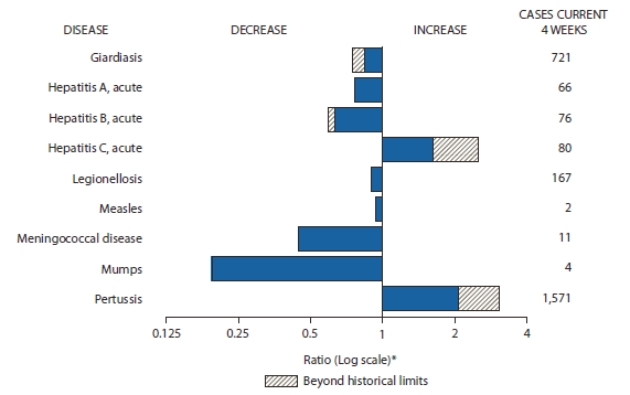 The figure shows selected notifiable disease reports for the United States, with comparison of provisional 4-week totals through September 22, 2012, with historical data. Reports of acute hepatitis C, and pertussis both increased beyond historical limits. Reports of giardiasis, acute hepatitis A, acute hepatitis B, legionellosis, measles, meningococcal disease, and mumps all decreased, with giardiasis and acute hepatitis B decreasing beyond historical limits.