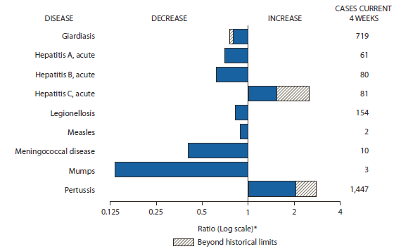 The figure shows selected notifiable disease reports for the United States, with comparison of provisional 4-week totals through September 29, 2012, with historical data. Reports of acute hepatitis C and pertussis both increased beyond historical limits. Reports of giardiasis, acute hepatitis A, acute hepatitis B, legionellosis, measles, meningococcal disease, and mumps all decreased, with giardiasis decreasing beyond historical limits.