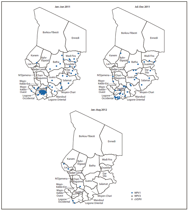 The figure shows reported wild poliovirus (WPV) and circulating vaccine-derived poliovirus cases, by type and region, in Chad during January 2011-August 2012. In 2011, the most recent year for which complete data are available, a total of 132 WPV cases were reported (129 WPV1 and three WPV3).