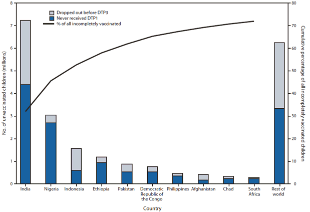 The figure shows the estimated number of children who, during the first year of life, did not receive the first dose of diphtheria-tetanus-pertussis vaccine (DTP1) or dropped out before completing the 3-dose series (DTP3), among the 10 countries with the largest numbers of incompletely vaccinated children, and the percentage of all incompletely vaccinated children worldwide represented by the 10 countries during 2011. Among the 22.4 million children who did not receive 3 DTP doses during the first year of life, 11.8 million (53%) lived in three countries, India (32%), Nigeria (14%), and Indonesia (7%), and 16.2 million (72%) lived in 10 countries.