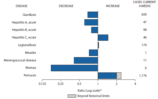 The figure shows selected notifiable disease reports for the United States, with comparison of provisional 4-week totals through Oct. 27, 2012, with historical data. Reports of acute hepatitis C, legionellosis, and pertussis increased, with pertussis increasing beyond historical limits. Reports of giardiasis, acute hepatitis A, acute hepatitis B, measles, meningococcal disease, and mumps decreased, with giardiasis decreasing beyond historical limits.