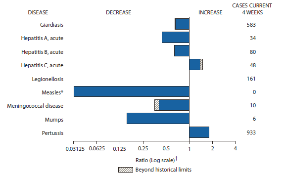 The figure shows selected notifiable disease reports for the United States, with comparison of provisional 4-week totals through November 3, 2012, with historical data. Reports of acute hepatitis C, legionellosis, and pertussis increased, with acute hepatitis C increasing beyond historical limits. Reports of giardiasis, acute hepatitis A, acute hepatitis B, measles, meningococcal disease, and mumps all decreased, with giardiasis and meningococcal disease decreasing beyond historical limits. i